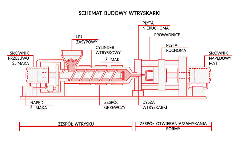 Schemat budowy wtryskarki