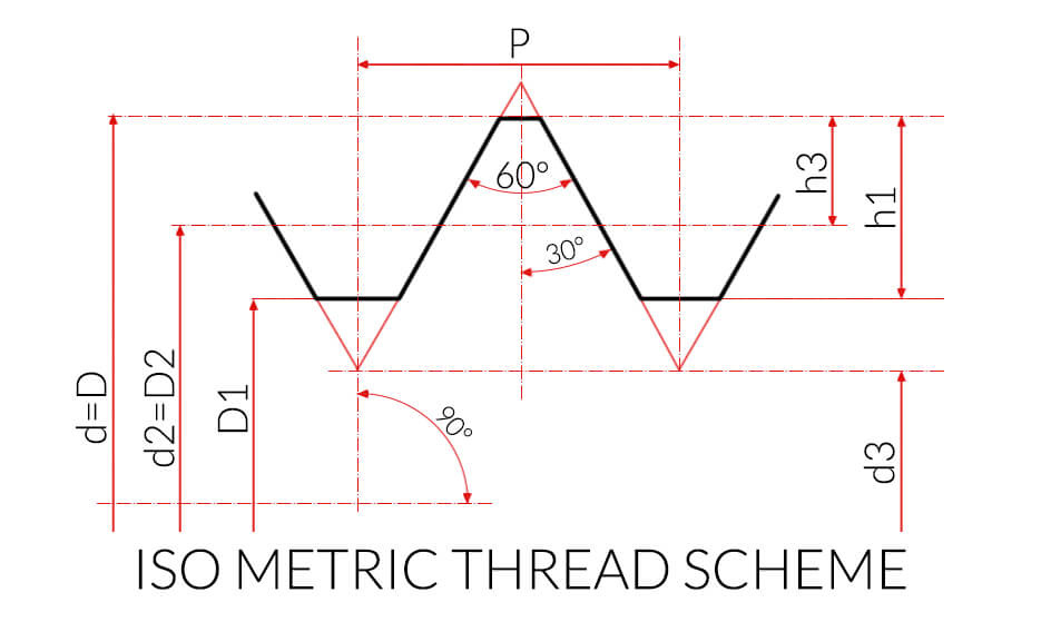 Metric Thread Scheme