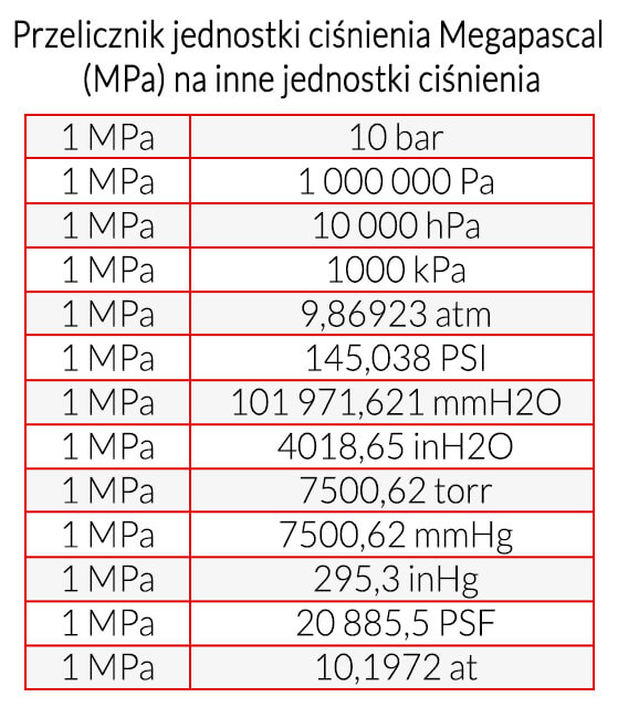 Przelicznik jednostki ciśnienia megapascal (MPa) na inne jednostki ciśnienia