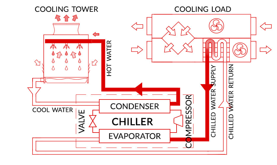 Chiller System Schematic The Complete Guide To Water Cooled Chiller Chiller System Schematic The Complete Guide To Water Cooled Chiller