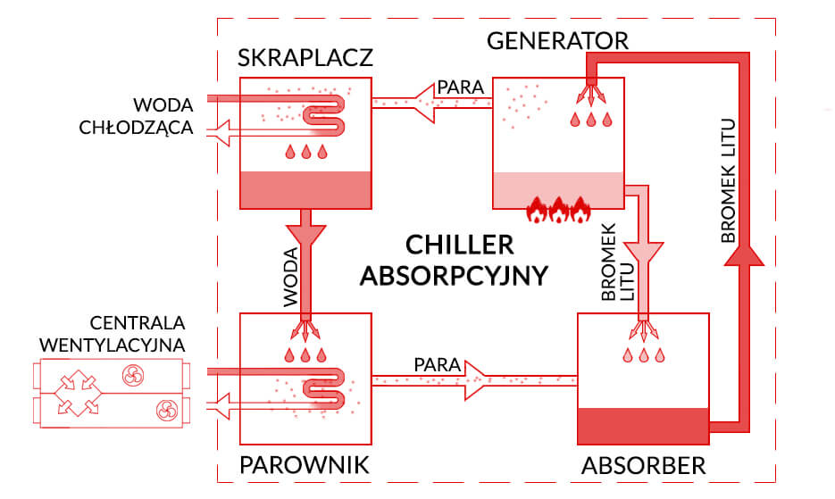 Schemat działania chillera absorpcyjnego