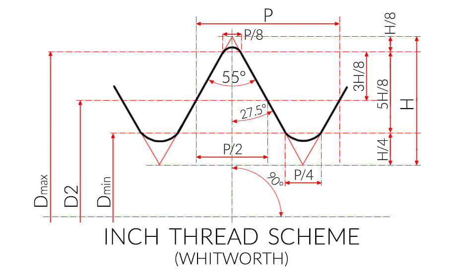 Inch Thread Scheme