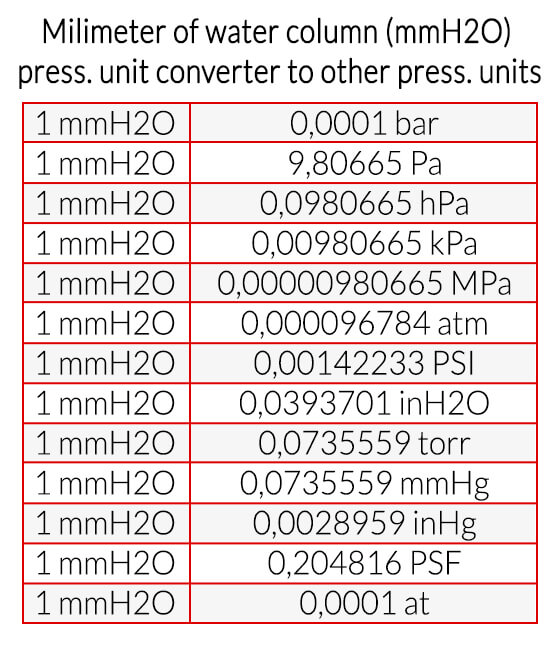 Millimetre of water column (mmH2O) pressure unit converter to other pressure units