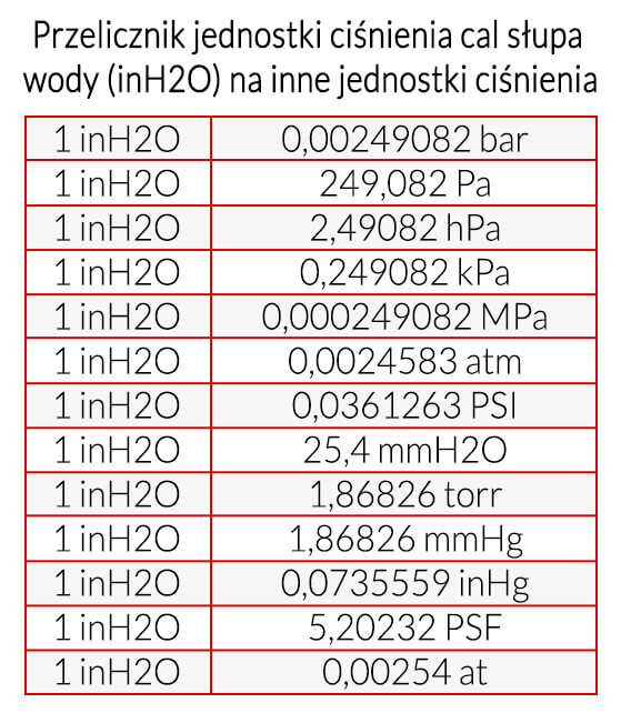 Przelicznik jednostki ciśnienia cal słupa wody (inH2O) na inne jednostki ciśnienia