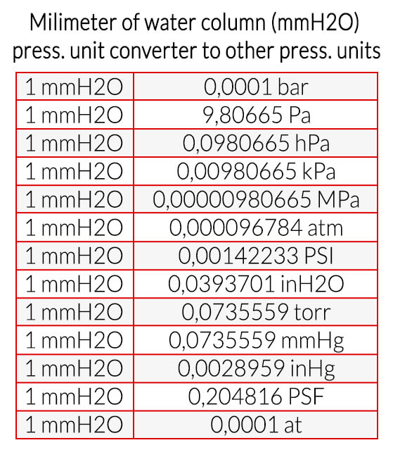 Milimeter of water column (mmH2O) pressure unit converter to other pressure units