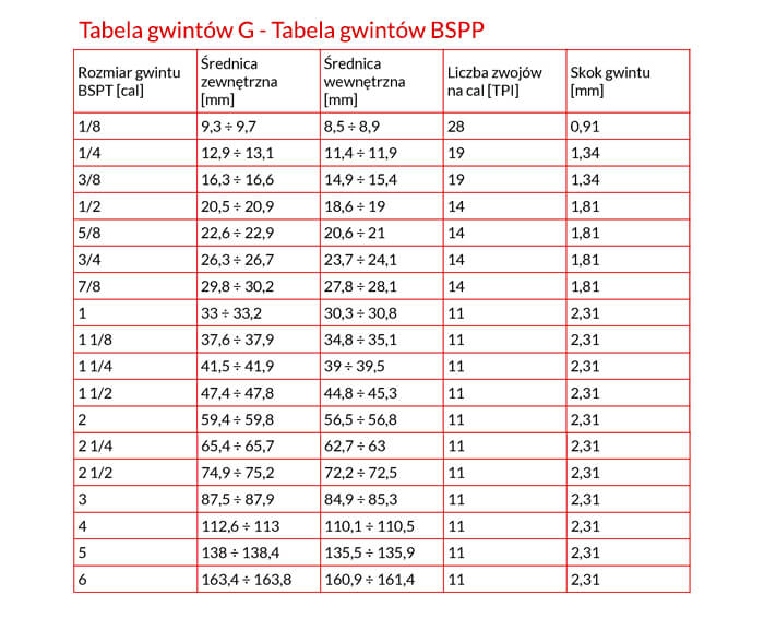 Tabela gwintów G - Tabela gwintów BSPP